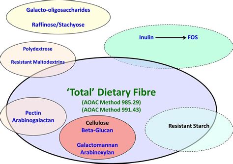 total dietary fibre method